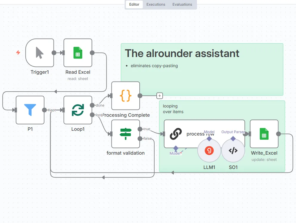The n8n workflow canvas: a spreadsheet node feeds a loop that iterates over a selected range of rows, each row passing through an LLM node before the structured result is written back to the sheet.